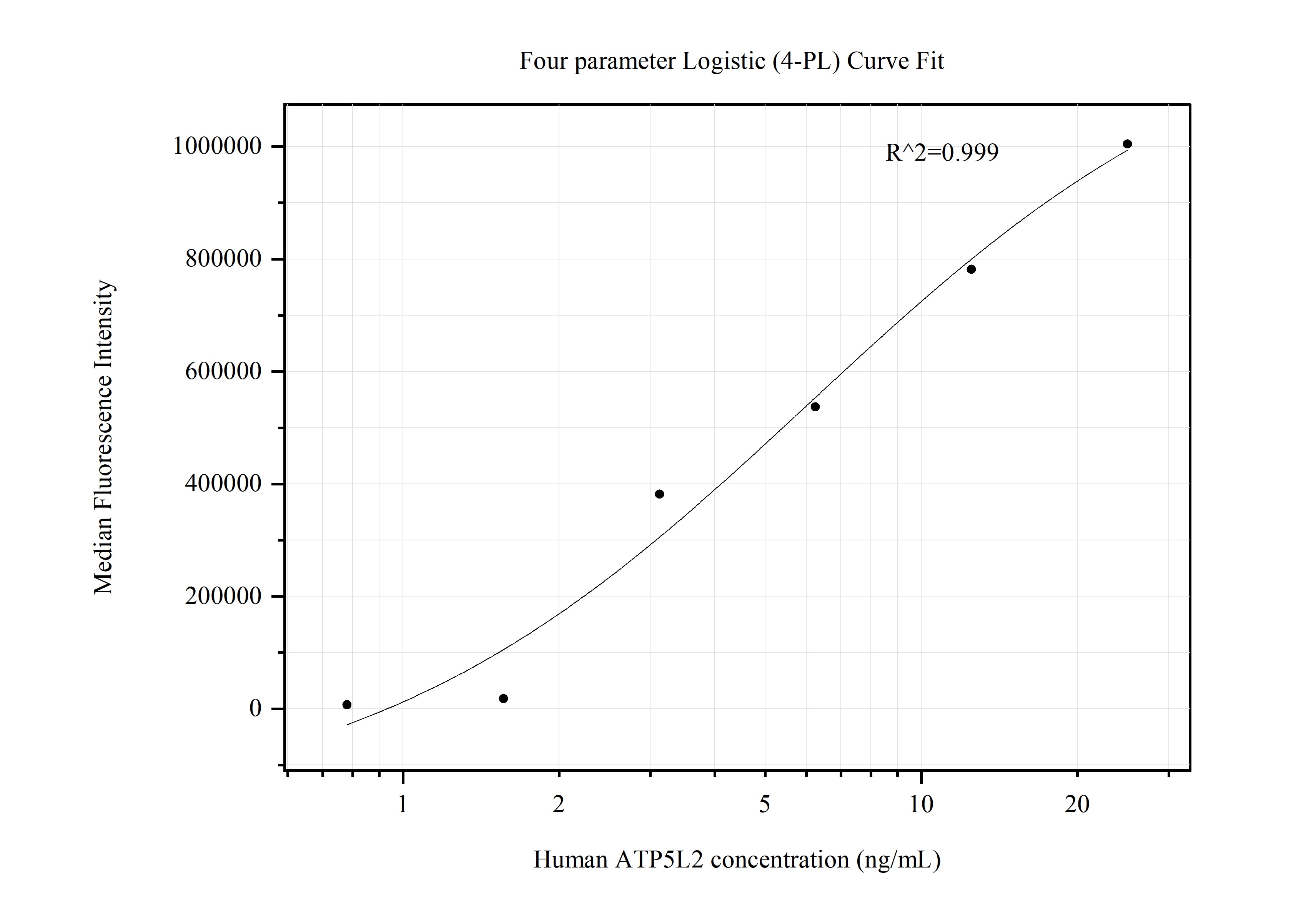 Cytometric bead array standard curve of MP50667-2